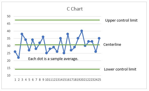 C chart