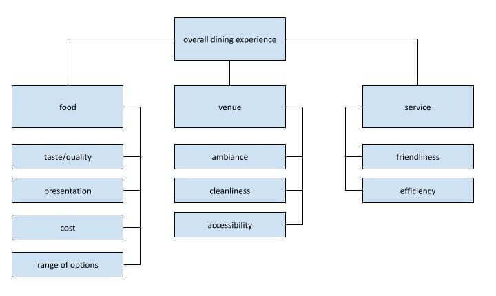 sample restaurant CTQ tree
