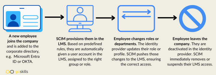 How SCIM provisioning works in an LMS
