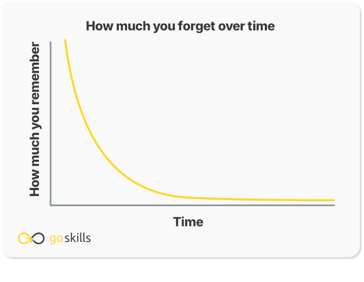 Forgetting curve