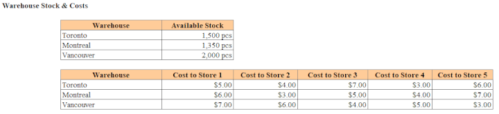 warehouse stock and transportation costs