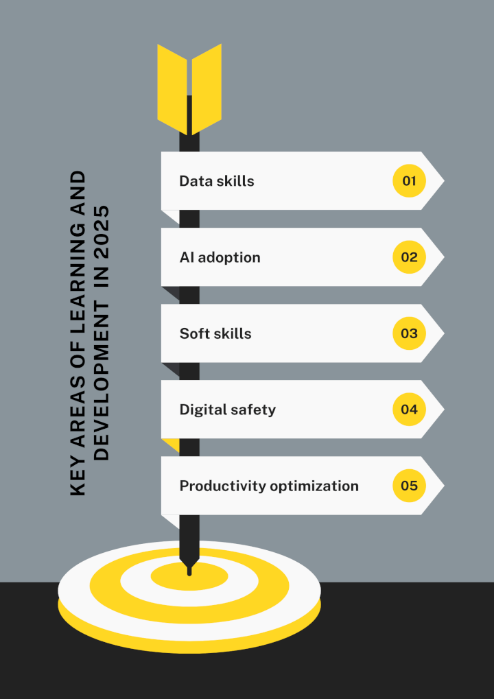 key areas of learning and development for 2025 chart