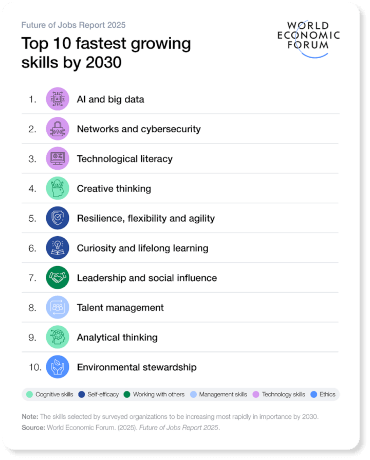 WEF fastest growing job skills chart