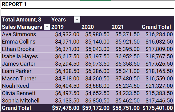 Sales data for analysis