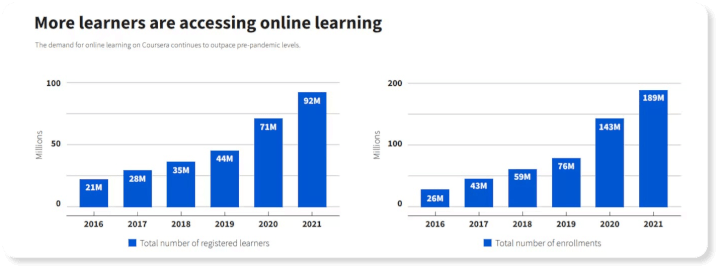 Bar chart: online learning adoption over time